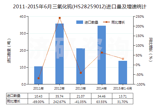 2011-2015年6月三氧化鎢(HS28259012)進(jìn)口量及增速統(tǒng)計